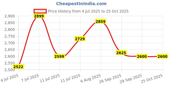 myntra.com miss mosa by akanksha Alamode By Akanksha Women Rhodes Luxe Knit Dress miss mosa by akanksha Price History Graph from 4 Jul 2025 to 24 Oct 2025