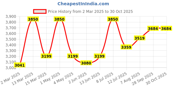 myntra.com miss mosa by akanksha Alamode By Akanksha Women Rio Luxe Winter Coord Set - Tracksuit miss mosa by akanksha Price History Graph from 2 Mar 2025 to 29 Oct 2025
