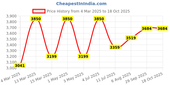 myntra.com miss mosa by akanksha Alamode By Akanksha Women Rio Luxe Winter Coord Set - Tracksuit miss mosa by akanksha Price History Graph from 4 Mar 2025 to 18 Oct 2025