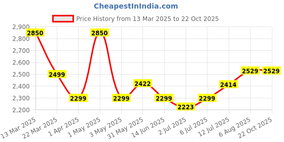 myntra.com miss mosa by akanksha Alamode By Akanksha Women Roderno Cargo Statement Pants miss mosa by akanksha Price History Graph from 13 Mar 2025 to 22 Oct 2025