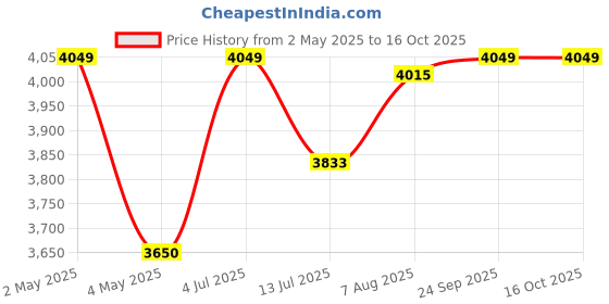 myntra.com miss mosa by akanksha Alamode By Akanksha Women Samai Laceup Platform Boots miss mosa by akanksha Price History Graph from 2 May 2025 to 16 Oct 2025
