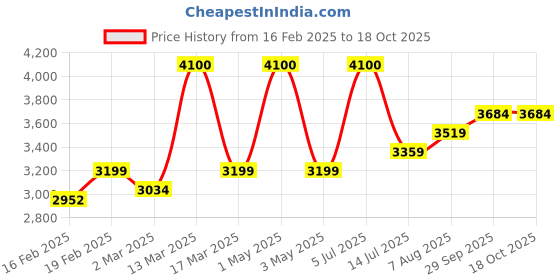 myntra.com miss mosa by akanksha Alamode By Akanksha Women Siruki Woolen Coord Set miss mosa by akanksha Price History Graph from 16 Feb 2025 to 17 Oct 2025
