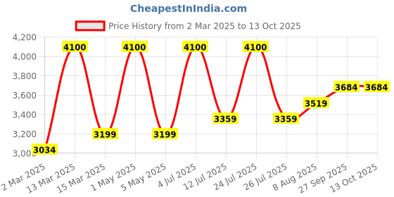 myntra.com miss mosa by akanksha Alamode By Akanksha Women Siruki Woolen Coord Set miss mosa by akanksha Price History Graph from 2 Mar 2025 to 13 Oct 2025