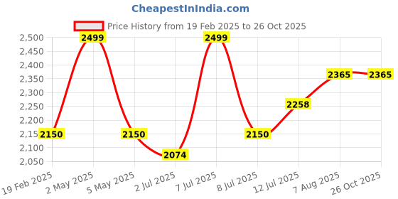 myntra.com miss mosa by akanksha Alamode By Akanksha Women Stella Two Piece Knit Set miss mosa by akanksha Price History Graph from 19 Feb 2025 to 26 Oct 2025