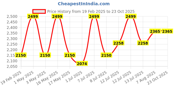 myntra.com miss mosa by akanksha Alamode By Akanksha Women Stella Two Piece Knit Set miss mosa by akanksha Price History Graph from 19 Feb 2025 to 22 Oct 2025