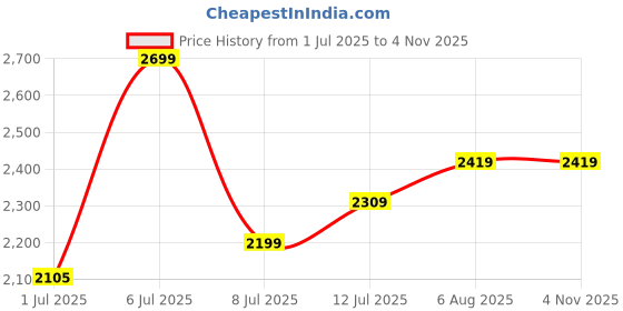 myntra.com miss mosa by akanksha Alamode By Akanksha Women Striped Sweater Vest miss mosa by akanksha Price History Graph from 1 Jul 2025 to 2 Nov 2025