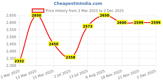 myntra.com miss mosa by akanksha Alamode By Akanksha Women Taron Knitted Puff Sleeves A- Line Dress miss mosa by akanksha Price History Graph from 2 Mar 2025 to 1 Dec 2025