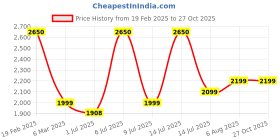 myntra.com miss mosa by akanksha Alamode By Akanksha Women Teal Evelyn Sweater Set miss mosa by akanksha Price History Graph from 19 Feb 2025 to 26 Oct 2025