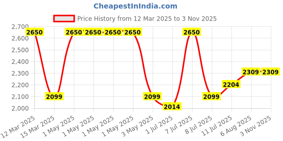 myntra.com miss mosa by akanksha Alamode By Akanksha Women Tenniscore Trendy Short Skirts miss mosa by akanksha Price History Graph from 12 Mar 2025 to 2 Nov 2025