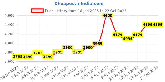 myntra.com miss mosa by akanksha Alamode By Akanksha Women Terra Fur-Detailed Double Breasted Overcoat miss mosa by akanksha Price History Graph from 16 Jan 2025 to 22 Oct 2025