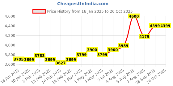 myntra.com miss mosa by akanksha Alamode By Akanksha Women Terra Fur Detailed Double Breasted Overcoat miss mosa by akanksha Price History Graph from 16 Jan 2025 to 26 Oct 2025