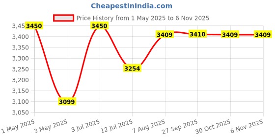 myntra.com miss mosa by akanksha Alamode By Akanksha Women Tessa One Pc Activewear miss mosa by akanksha Price History Graph from 1 May 2025 to 3 Nov 2025
