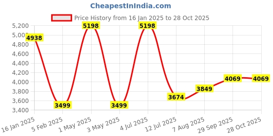 myntra.com miss mosa by akanksha Alamode By Akanksha Women Tuscany Formal Coats miss mosa by akanksha Price History Graph from 16 Jan 2025 to 28 Oct 2025