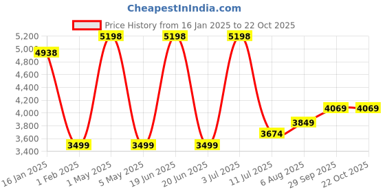 myntra.com miss mosa by akanksha Alamode By Akanksha Women Tuscany Formal Coats miss mosa by akanksha Price History Graph from 16 Jan 2025 to 22 Oct 2025