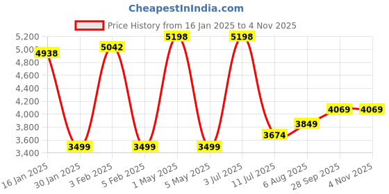 myntra.com miss mosa by akanksha Alamode By Akanksha Women Tuscany Formal Coats miss mosa by akanksha Price History Graph from 16 Jan 2025 to 3 Nov 2025