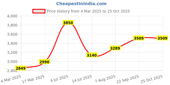 myntra.com miss mosa by akanksha Alamode By Akanksha Women Vaya Premium Winter Coord Set - Tracksuit miss mosa by akanksha Price History Graph from 4 Mar 2025 to 25 Oct 2025