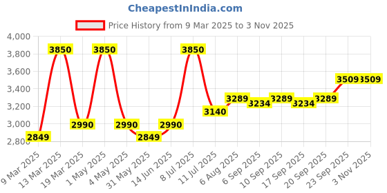myntra.com miss mosa by akanksha Alamode By Akanksha Women Vaya Premium Winter Coord Set - Tracksuit miss mosa by akanksha Price History Graph from 9 Mar 2025 to 2 Nov 2025