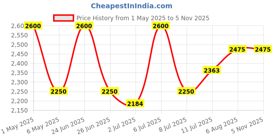 myntra.com miss mosa by akanksha Alamode By Akanksha Women Vintage Tesla Embroidered Skirt miss mosa by akanksha Price History Graph from 1 May 2025 to 2 Nov 2025