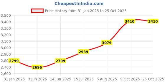 myntra.com miss mosa by akanksha Alamode By Akanksha Women White Bradshaw Luxury Knitted Dress miss mosa by akanksha Price History Graph from 31 Jan 2025 to 24 Oct 2025