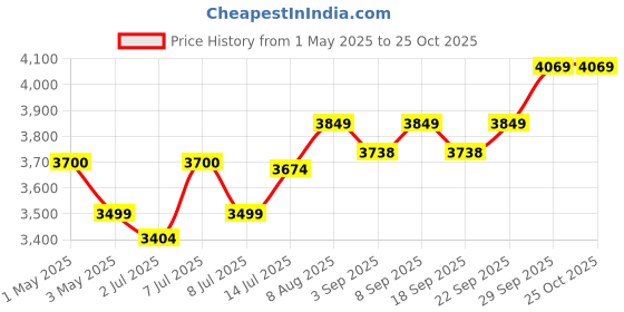myntra.com miss mosa by akanksha Alamode By Akanksha Women White Carol Woolen Coord Set miss mosa by akanksha Price History Graph from 1 May 2025 to 24 Oct 2025
