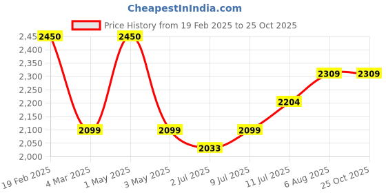 myntra.com miss mosa by akanksha Alamode By Akanksha Women White Caspian Buttoned Sweaters miss mosa by akanksha Price History Graph from 19 Feb 2025 to 24 Oct 2025
