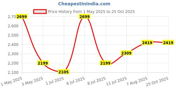 myntra.com miss mosa by akanksha Alamode By Akanksha Women White Champel StatementTurtleneck Sweater miss mosa by akanksha Price History Graph from 1 May 2025 to 24 Oct 2025