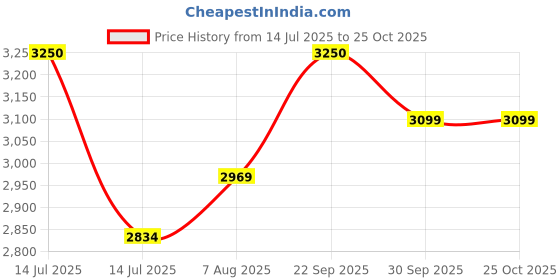 myntra.com miss mosa by akanksha Alamode By Akanksha Women White Femi Offshoulder Pleated Maxi Dress miss mosa by akanksha Price History Graph from 14 Jul 2025 to 24 Oct 2025