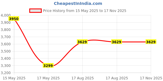 myntra.com miss mosa by akanksha Alamode By Akanksha Women White Filly Cotton Eyelet Summer Midi Dress miss mosa by akanksha Price History Graph from 15 May 2025 to 17 Nov 2025
