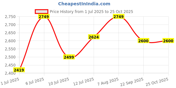 myntra.com miss mosa by akanksha Alamode By Akanksha Women White Fuzzy Cute Hoodies miss mosa by akanksha Price History Graph from 1 Jul 2025 to 25 Oct 2025