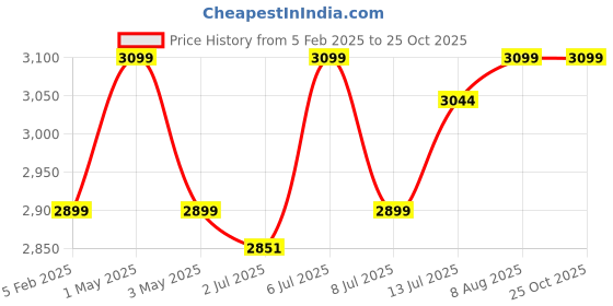 myntra.com miss mosa by akanksha Alamode By Akanksha Women White Genesis Two Piece Knit Set miss mosa by akanksha Price History Graph from 5 Feb 2025 to 24 Oct 2025