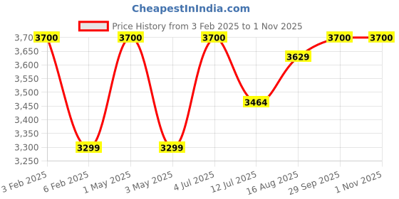 myntra.com miss mosa by akanksha Alamode By Akanksha Women White Harper Woolen Coord Set miss mosa by akanksha Price History Graph from 3 Feb 2025 to 31 Oct 2025
