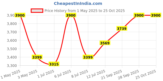 myntra.com miss mosa by akanksha Alamode By Akanksha Women White Jolene Woolen Coord Set miss mosa by akanksha Price History Graph from 1 May 2025 to 24 Oct 2025