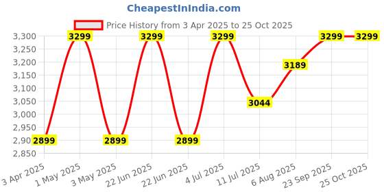 myntra.com miss mosa by akanksha Alamode By Akanksha Women White Logan Holiday Swimsuit with Skirt miss mosa by akanksha Price History Graph from 3 Apr 2025 to 25 Oct 2025