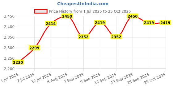 myntra.com miss mosa by akanksha Alamode By Akanksha Women White Luxe Fred Formal Pants miss mosa by akanksha Price History Graph from 1 Jul 2025 to 24 Oct 2025