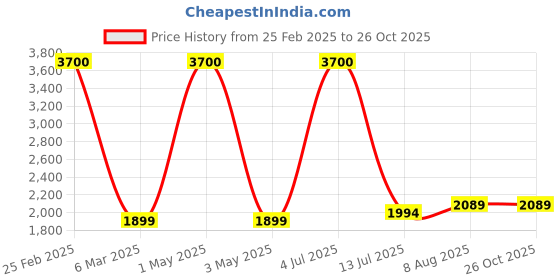 myntra.com miss mosa by akanksha Alamode By Akanksha Women White Luxury Mohair Jumpers miss mosa by akanksha Price History Graph from 25 Feb 2025 to 25 Oct 2025