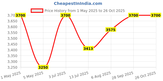 myntra.com miss mosa by akanksha Alamode By Akanksha Women White Meraki Woolen Coord Set miss mosa by akanksha Price History Graph from 1 May 2025 to 26 Oct 2025