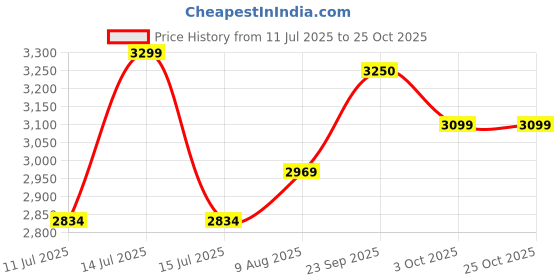 myntra.com miss mosa by akanksha Alamode By Akanksha Women White Oree Gown Lace Dress miss mosa by akanksha Price History Graph from 11 Jul 2025 to 24 Oct 2025