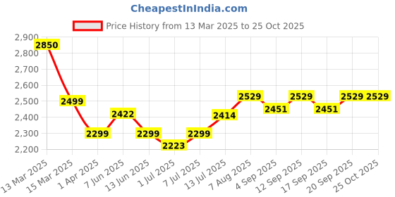 myntra.com miss mosa by akanksha Alamode By Akanksha Women White Roderno Cargo Statement Pants miss mosa by akanksha Price History Graph from 13 Mar 2025 to 24 Oct 2025