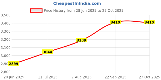 myntra.com miss mosa by akanksha Alamode By Akanksha Women Wide Leg High-Rise Printed Jeans miss mosa by akanksha Price History Graph from 28 Jun 2025 to 23 Oct 2025