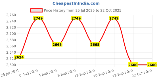 myntra.com miss mosa by akanksha Alamode By Akanksha Women Woolen Pullover Sweater With Belt miss mosa by akanksha Price History Graph from 25 Jul 2025 to 22 Oct 2025