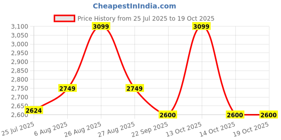 myntra.com miss mosa by akanksha Alamode By Akanksha Women Woolen Pullover Sweater With Belt miss mosa by akanksha Price History Graph from 25 Jul 2025 to 19 Oct 2025