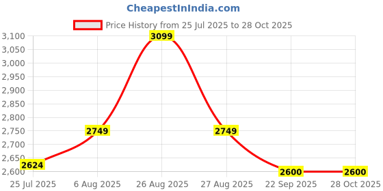 myntra.com miss mosa by akanksha Alamode By Akanksha Women Woolen Pullover Sweater With Belt miss mosa by akanksha Price History Graph from 25 Jul 2025 to 27 Oct 2025