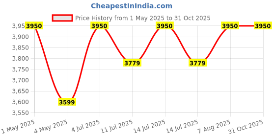 myntra.com miss mosa by akanksha Alamode By Akanksha Women Woollen Lightweight Puffer Jacket miss mosa by akanksha Price History Graph from 1 May 2025 to 31 Oct 2025