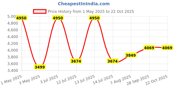 myntra.com miss mosa by akanksha Alamode By Akanksha Women Woollen Longline Parka Jacket miss mosa by akanksha Price History Graph from 1 May 2025 to 22 Oct 2025