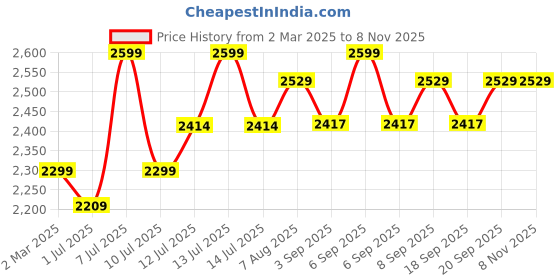 myntra.com miss mosa by akanksha Alamode By Akanksha Women Woollen Pullover miss mosa by akanksha Price History Graph from 2 Mar 2025 to 6 Nov 2025