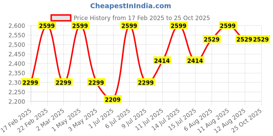 myntra.com miss mosa by akanksha Alamode By Akanksha Women Woollen Pullover miss mosa by akanksha Price History Graph from 17 Feb 2025 to 25 Oct 2025