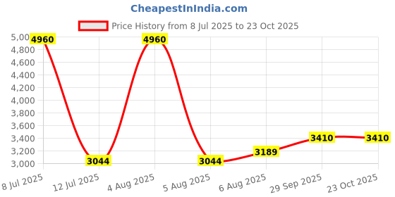 myntra.com miss mosa by akanksha Alamode By Akanksha Women Yellow Calisto Coord Set miss mosa by akanksha Price History Graph from 8 Jul 2025 to 22 Oct 2025