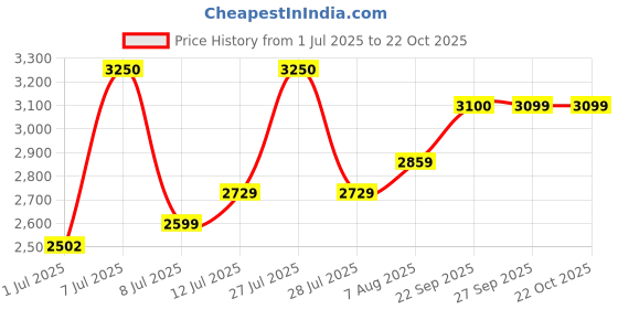 myntra.com miss mosa by akanksha Alamode By Akanksha Women Yellow Salogan Formal Jumpsuit miss mosa by akanksha Price History Graph from 1 Jul 2025 to 22 Oct 2025