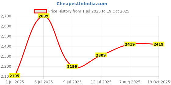 myntra.com miss mosa by akanksha Alamode By Akanksha WomenJenny Premium Turtleneck Sweater miss mosa by akanksha Price History Graph from 1 Jul 2025 to 18 Oct 2025