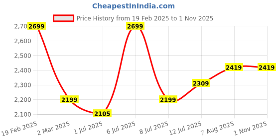 myntra.com miss mosa by akanksha Alamode By Akanksha WomenWhite Dublo Fleece Lined Sweater miss mosa by akanksha Price History Graph from 19 Feb 2025 to 31 Oct 2025
